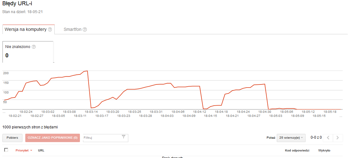 Screenshot-2018-5-22 Search Console – Błędy indeksowania - https www mojepokrowce pl .png